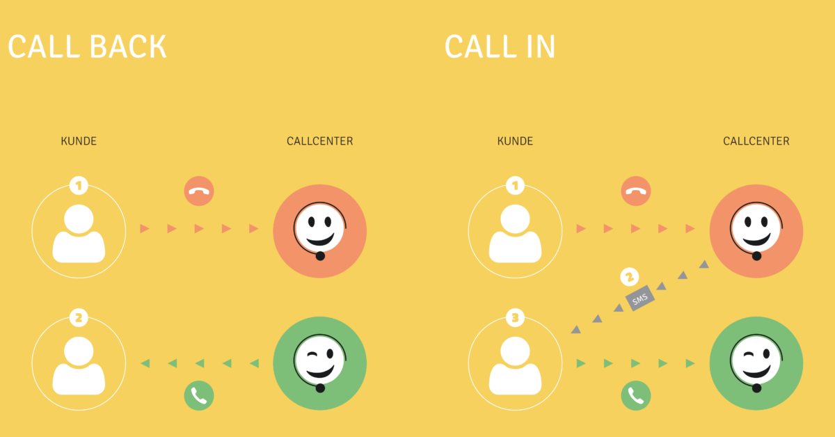 Call-in vs. Call-back