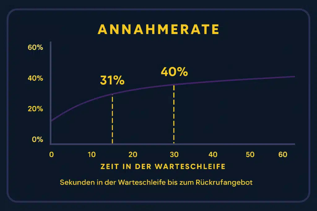 Annahmerate von intelligenten Callbacks