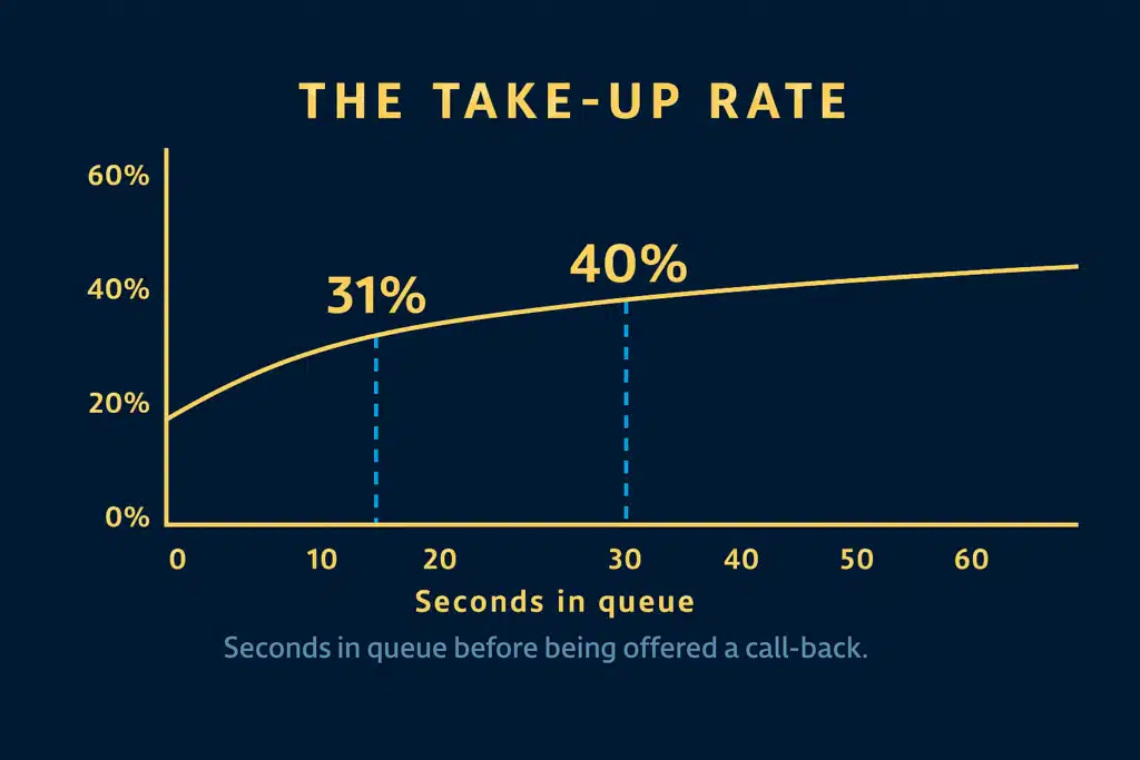 Callback take up rate explained